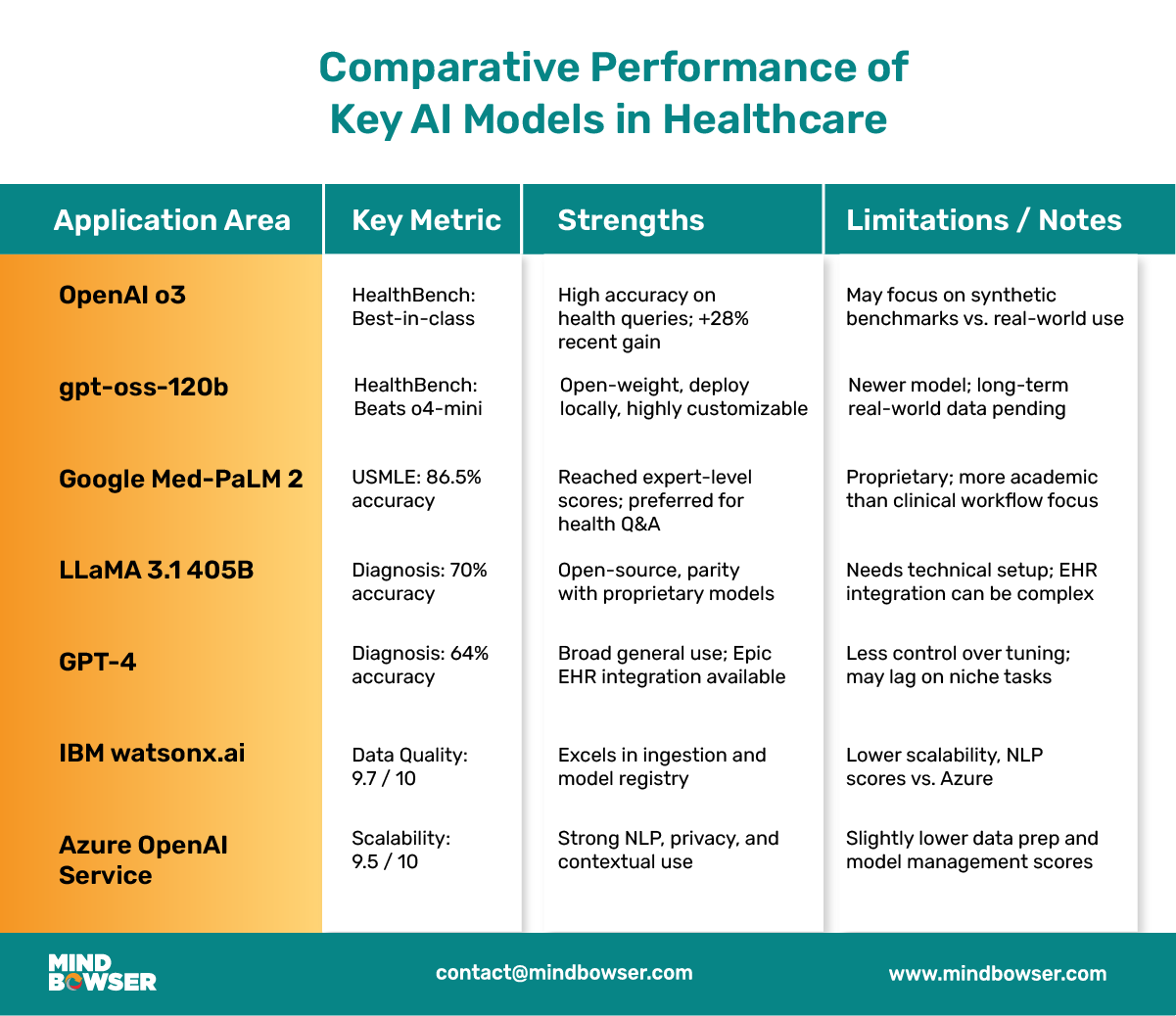 Performance Comparison of Open and Proprietary AI Models in Healthcare