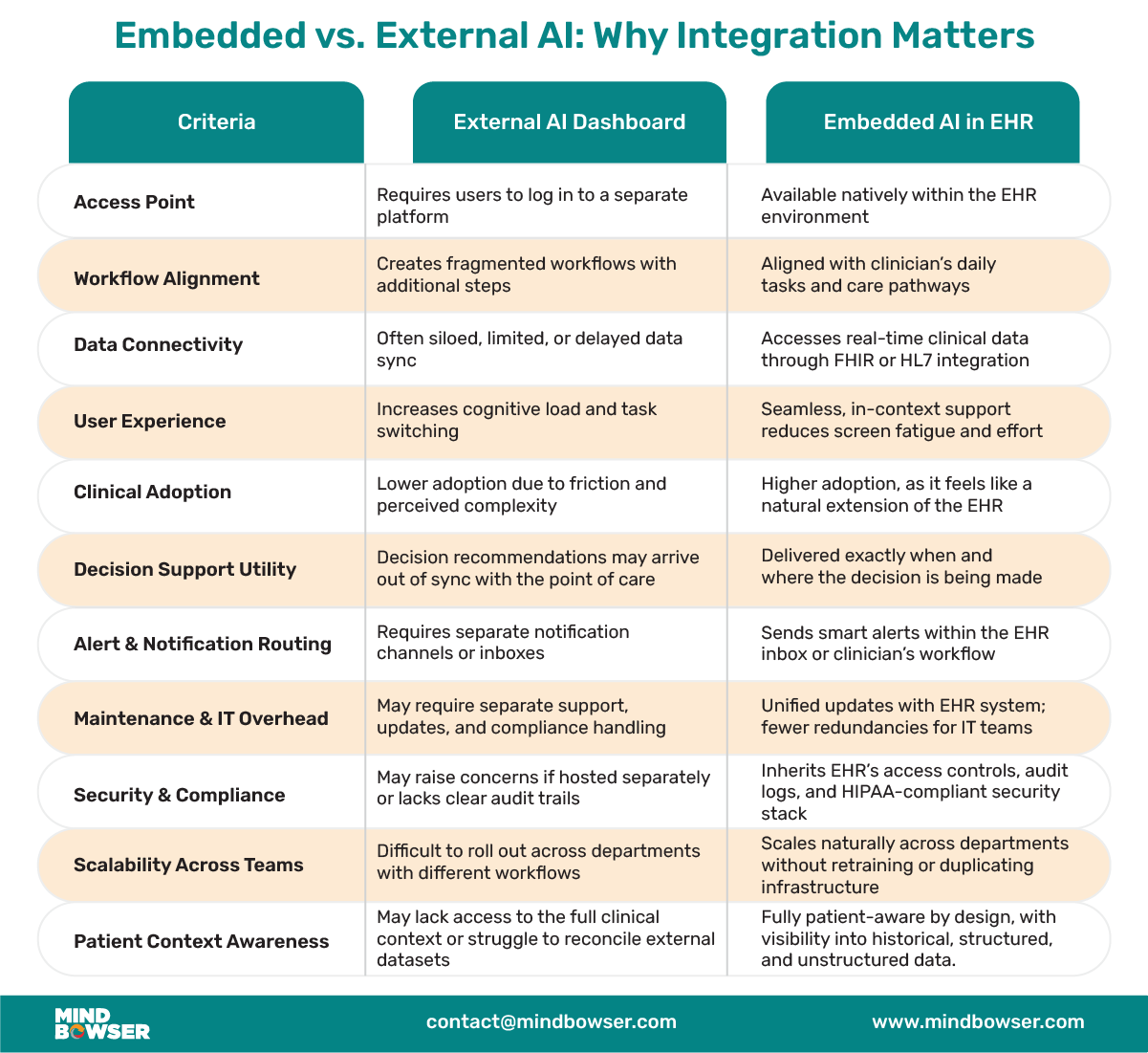 Embedded or External AI? Why Your Integration Strategy Matters