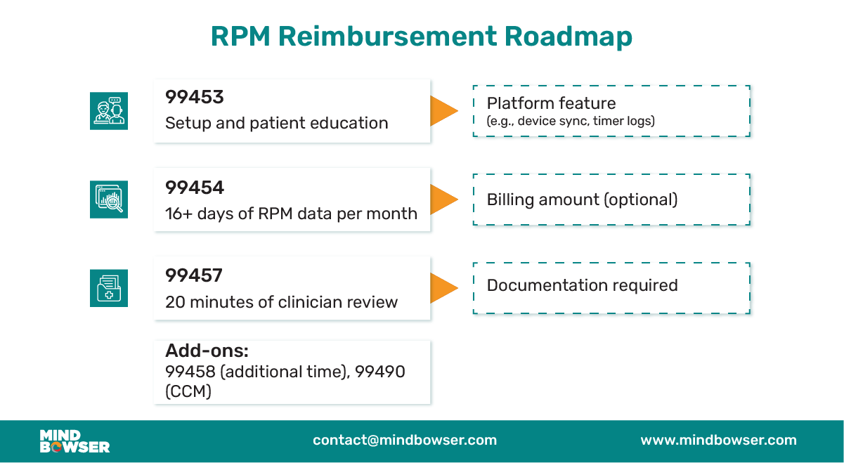 RPM Reimbursement Flow