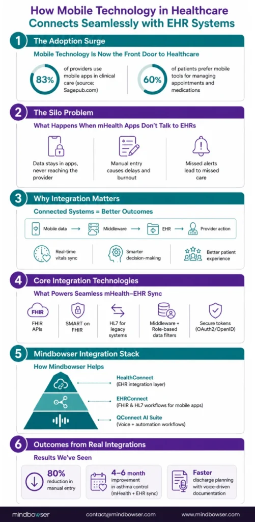 Infographic outlining how mobile healthcare technology integrates with EHR systems, covering adoption trends, data silos, benefits of connected workflows, FHIR and HL7 integration technologies, an enterprise integration stack, and measurable outcomes such as reduced manual entry, improved chronic disease management, and faster discharge planning.