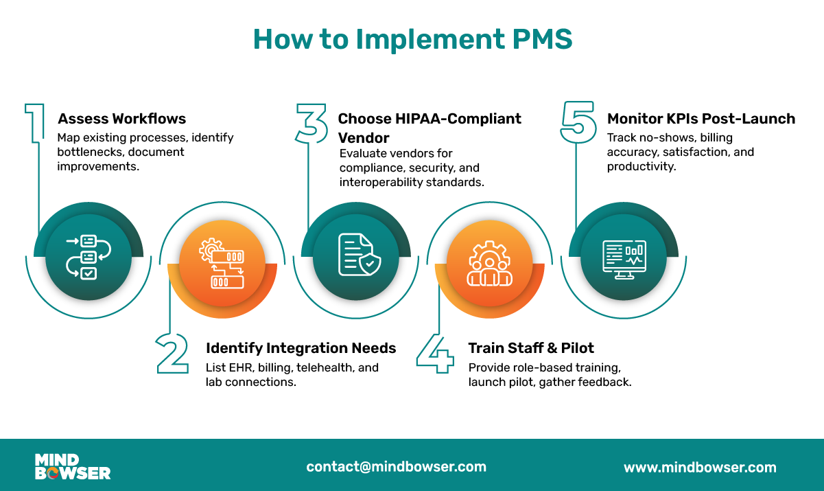 Steps to Implement Patient Management Software