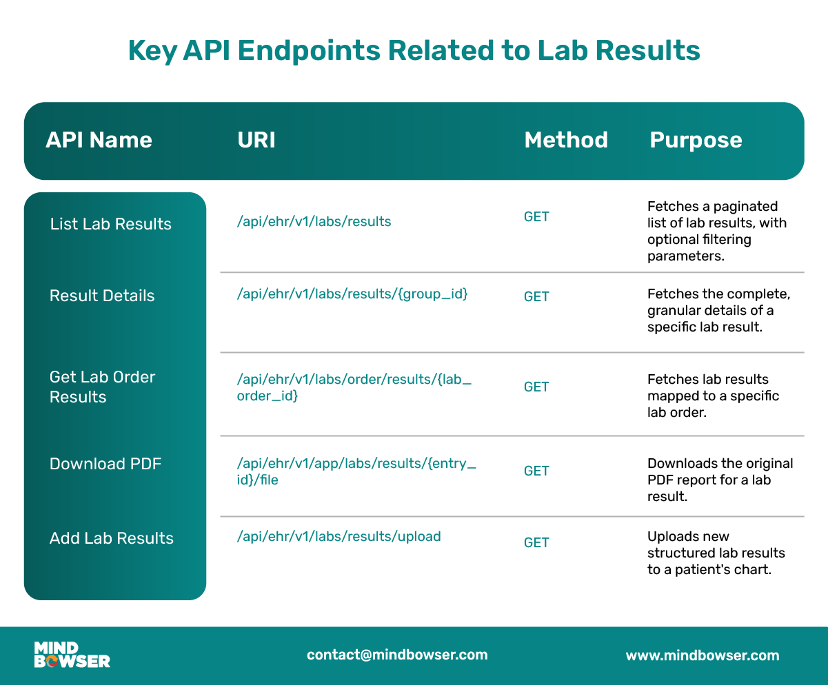Image of Charm Health API blog - Key API Endpoints Related to Lab Results