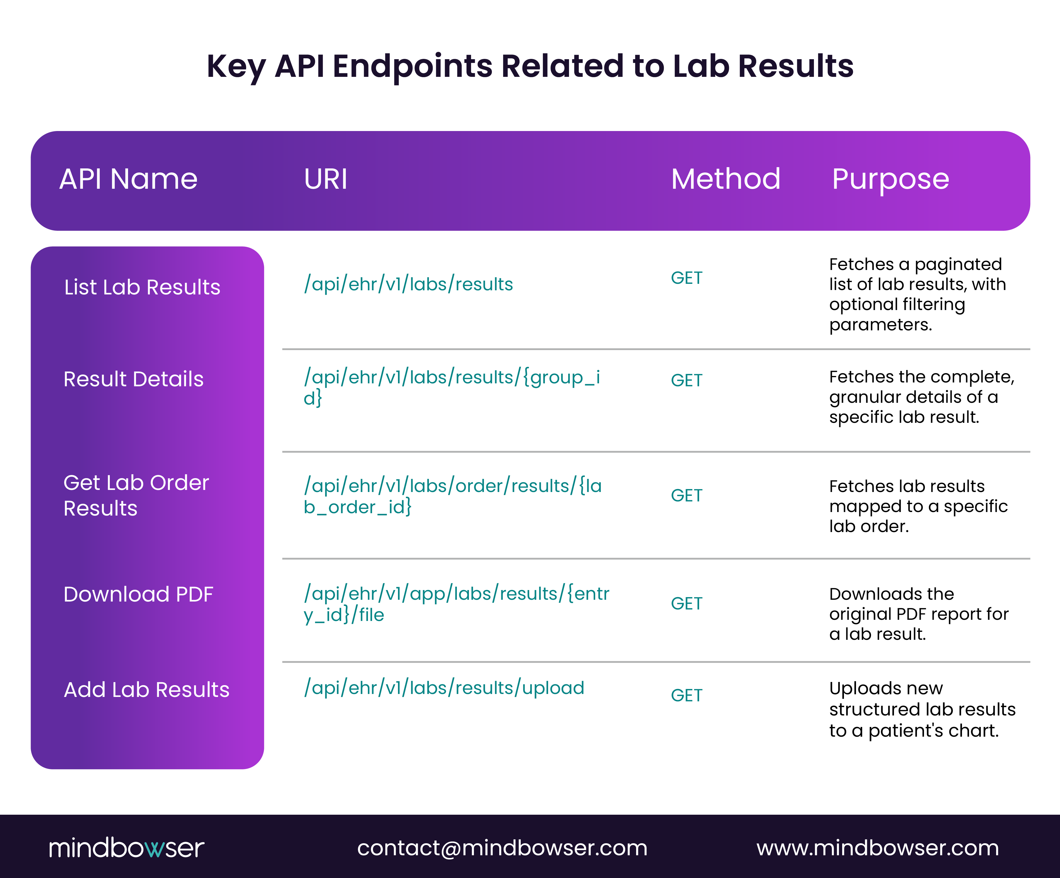 Image of Charm Health API blog - Key API Endpoints Related to Lab Results