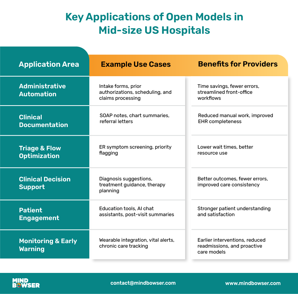 Impactful Use Cases of Open Models in Mid-Size US Hospitals
