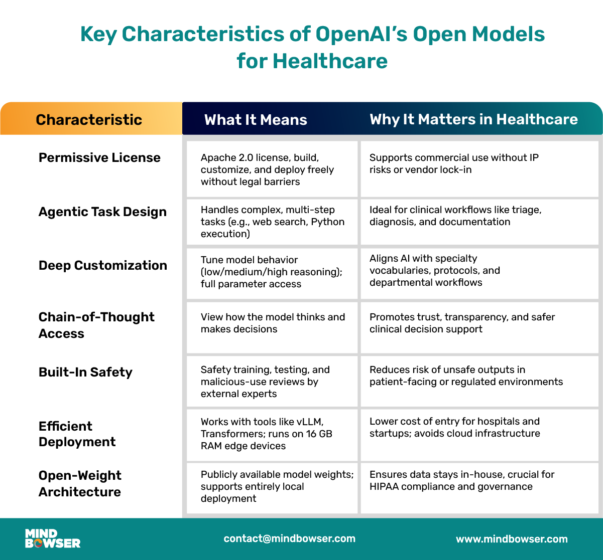 Key Features of OpenAI’s Open Models for Healthcare Deployment