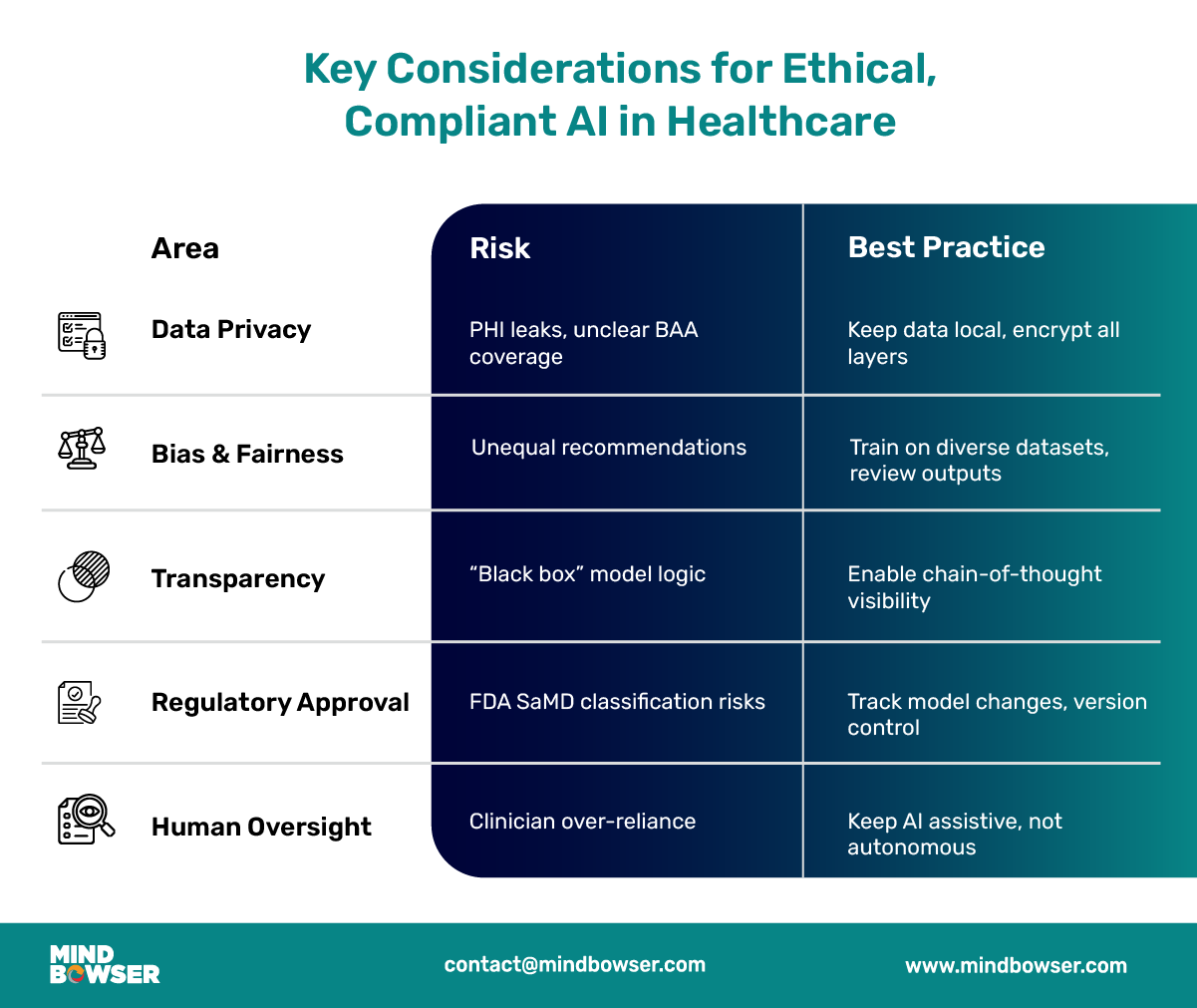 Ethical and Regulatory Considerations for AI in U.S. Healthcare