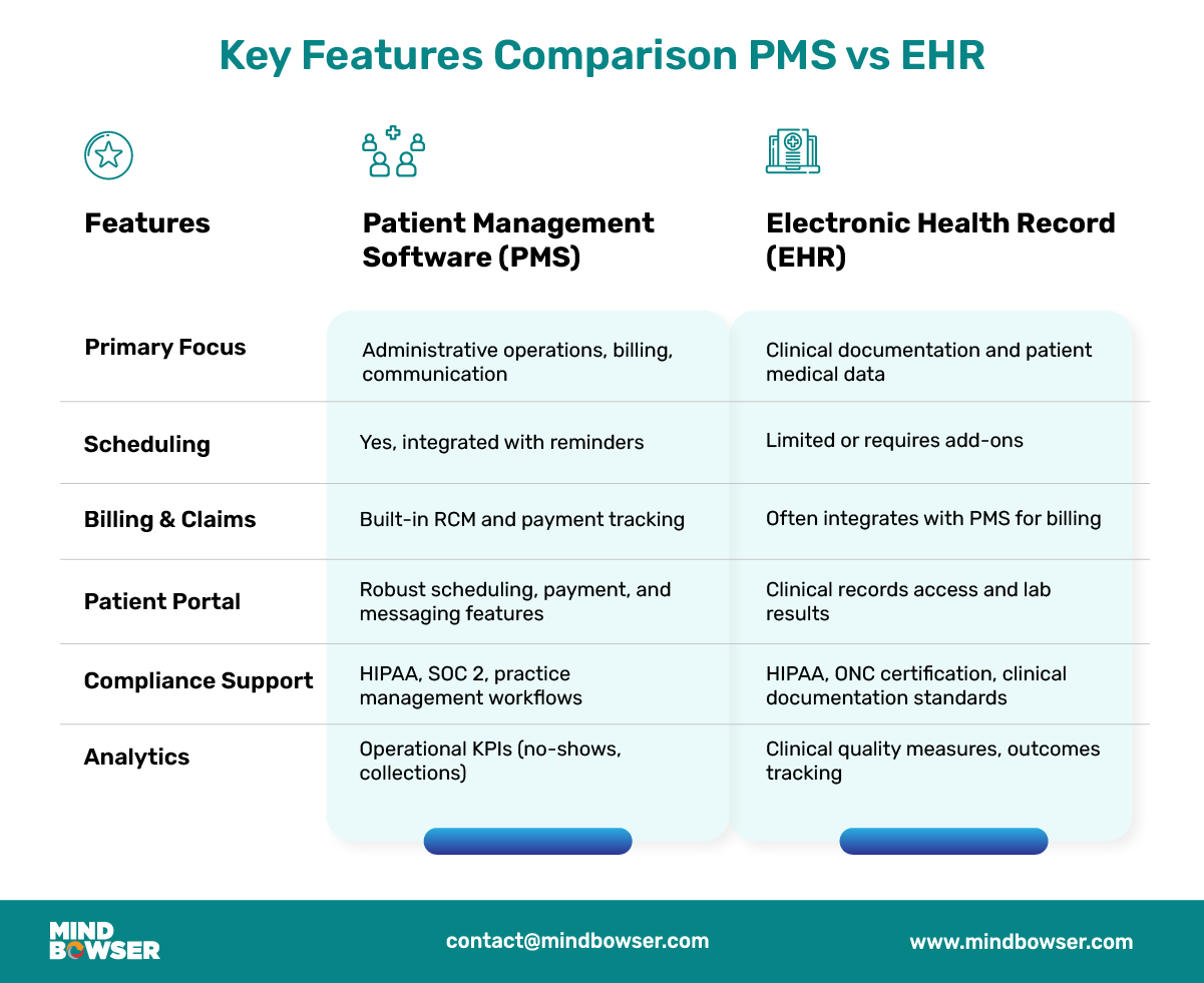 Comparing Key Features of PMS and EHR