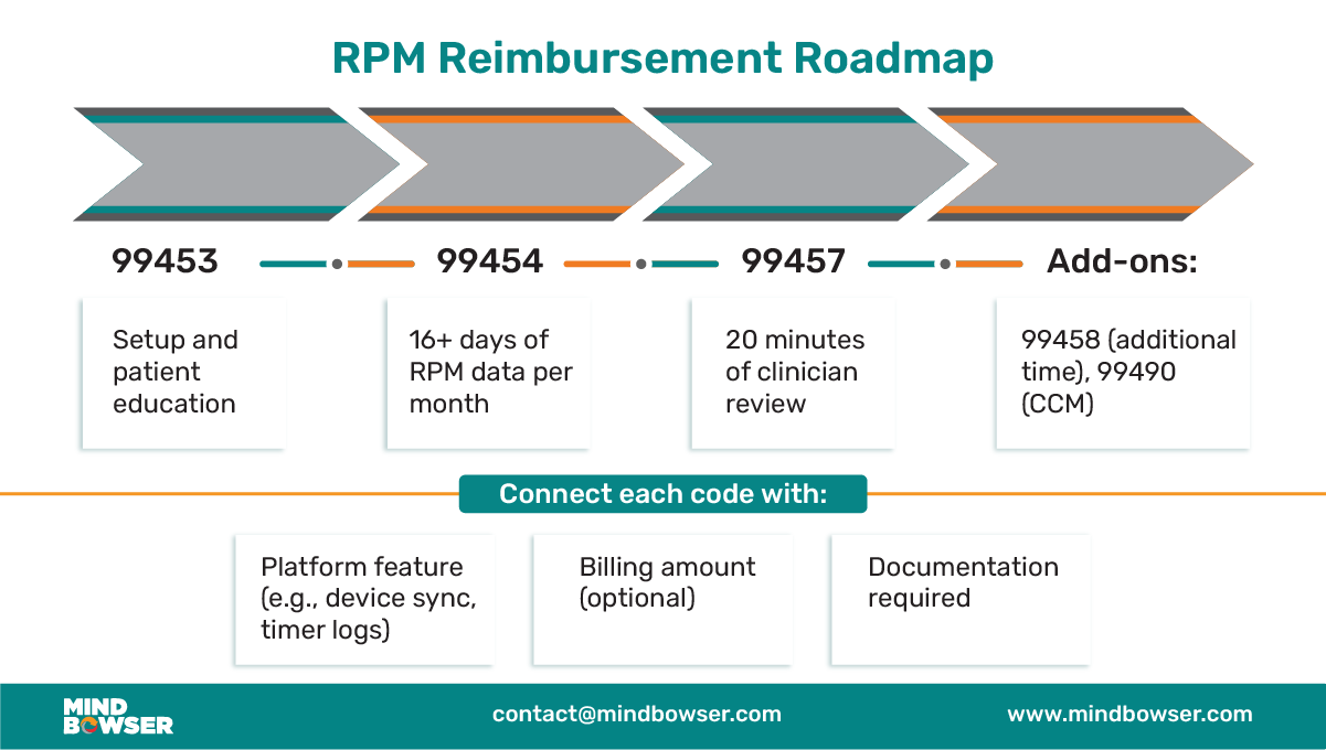 RPM Reimbursement Flow