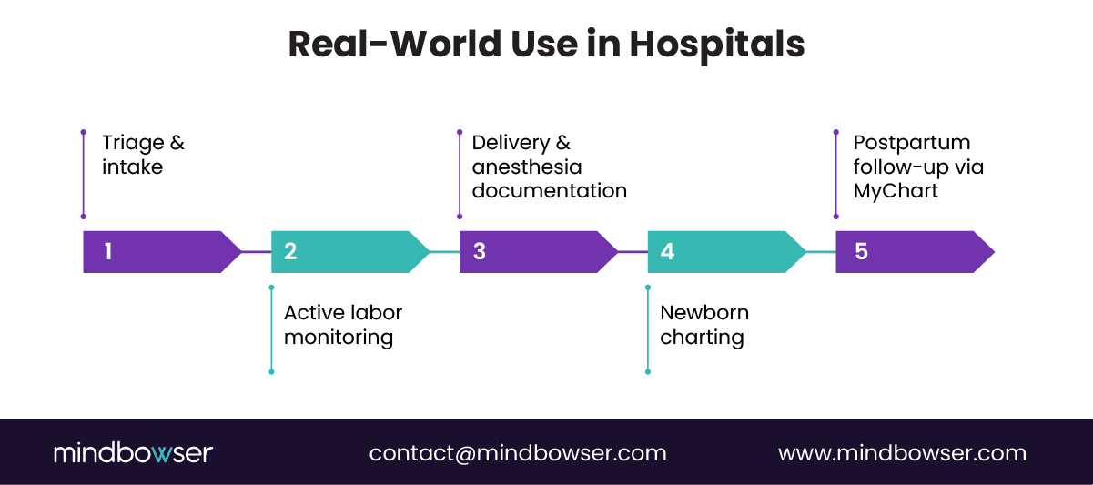 Image of Real-World Use in Hospitals