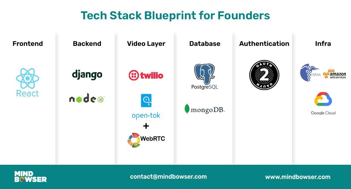 Tech Stack for telehealth platfrom