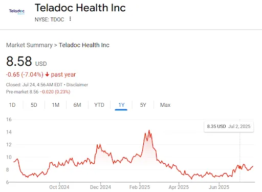 Teladoc Health Share Price
