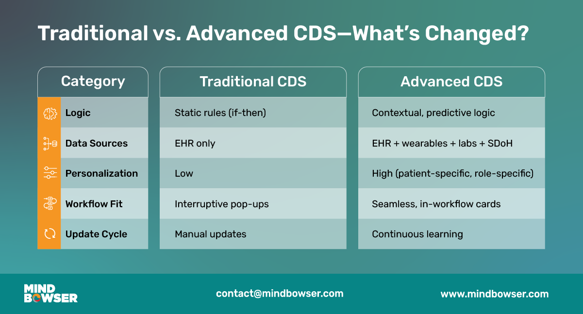 Comparison of Traditional vs. Advanced Clinical Decision Support