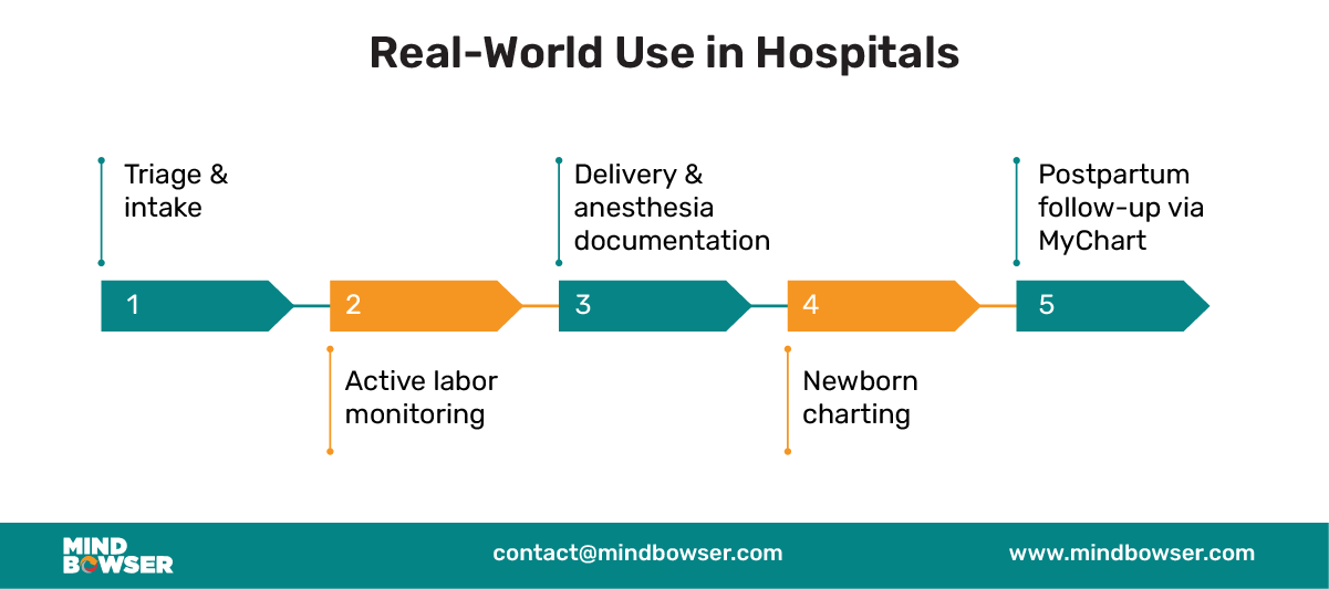 Image of Use Cases of Epic Stork for Hospitals