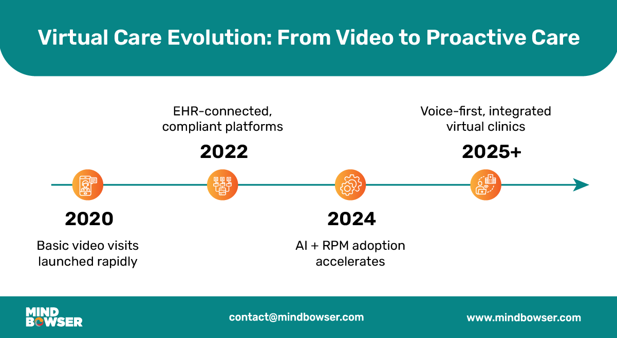 virtual care evolution timeline infographic