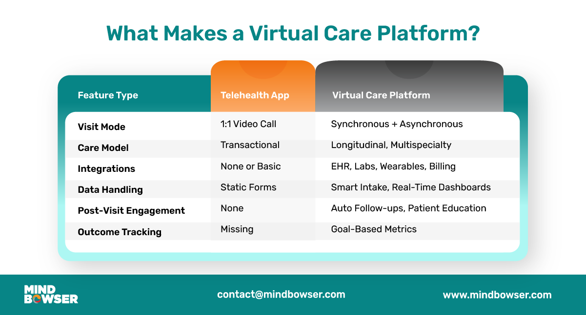 Virtual Care