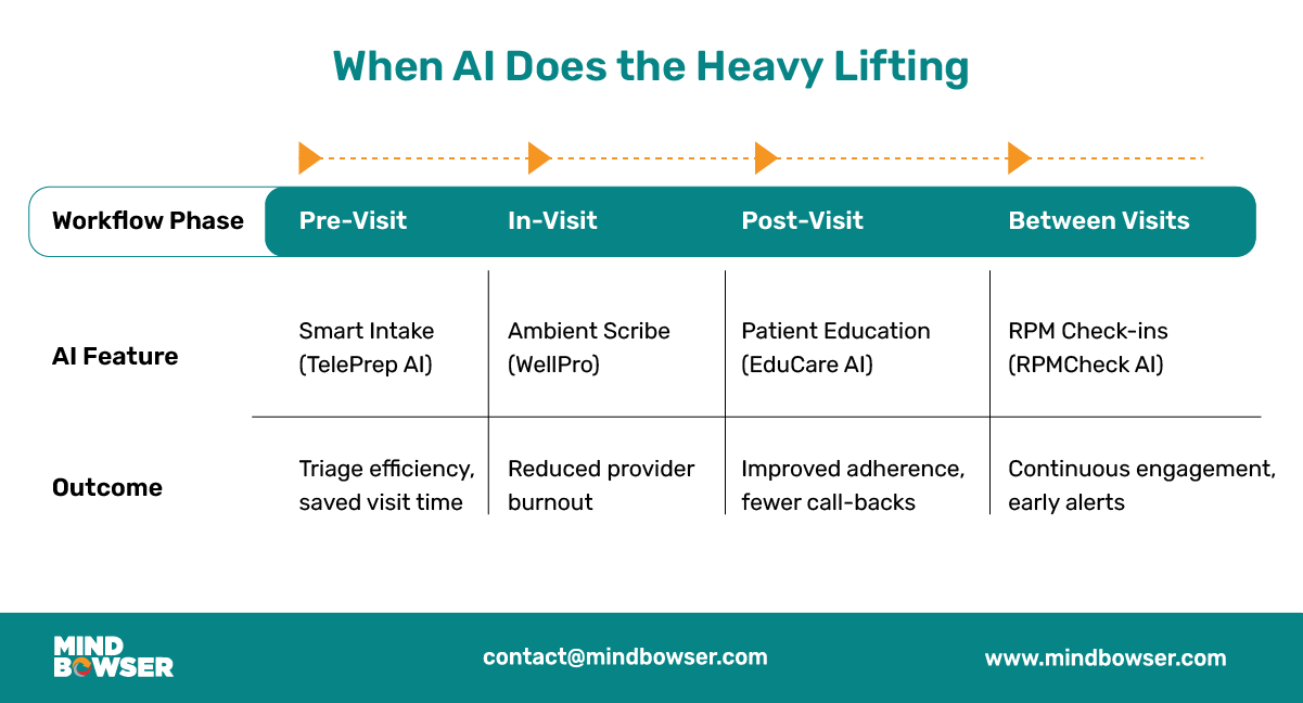 AI in Virtual Care section