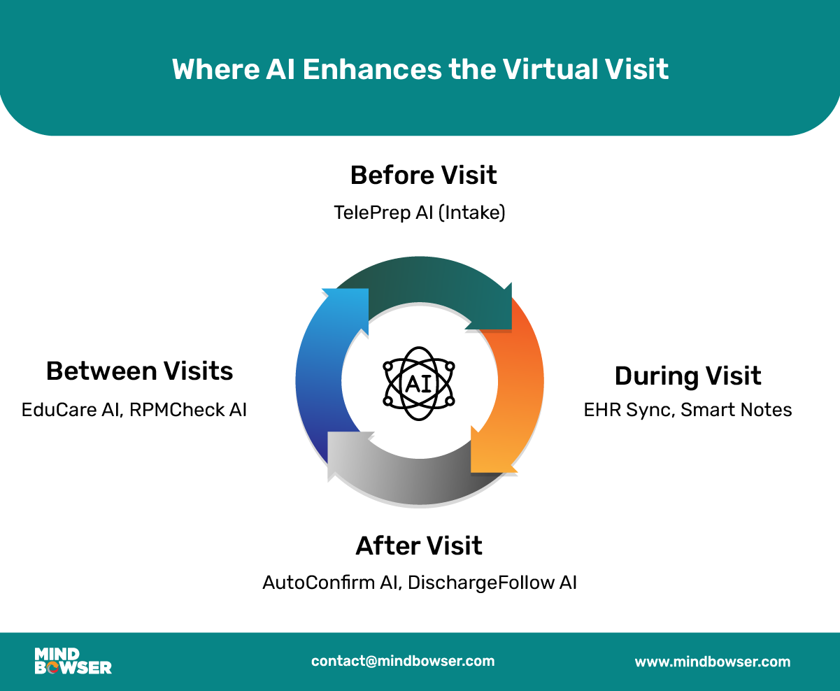 ai enhanced virtual consultation lifecycle diagram