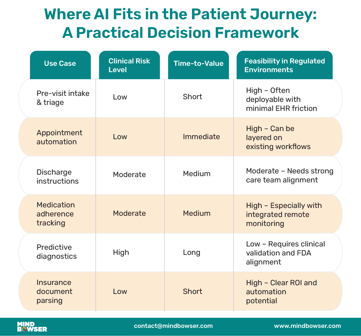Figure 2: Patient Journey in Practical Decision Framework
