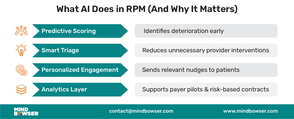 AI Use Cases in RPM Platforms