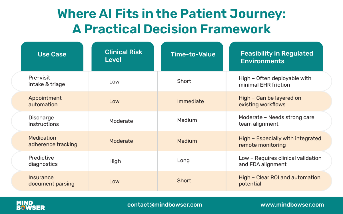 Patient Journey in Practical Decision Framework