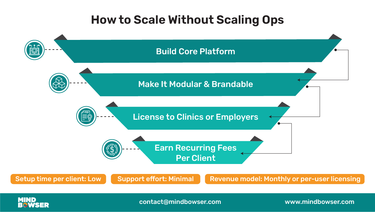 Scale Without Scaling Ops