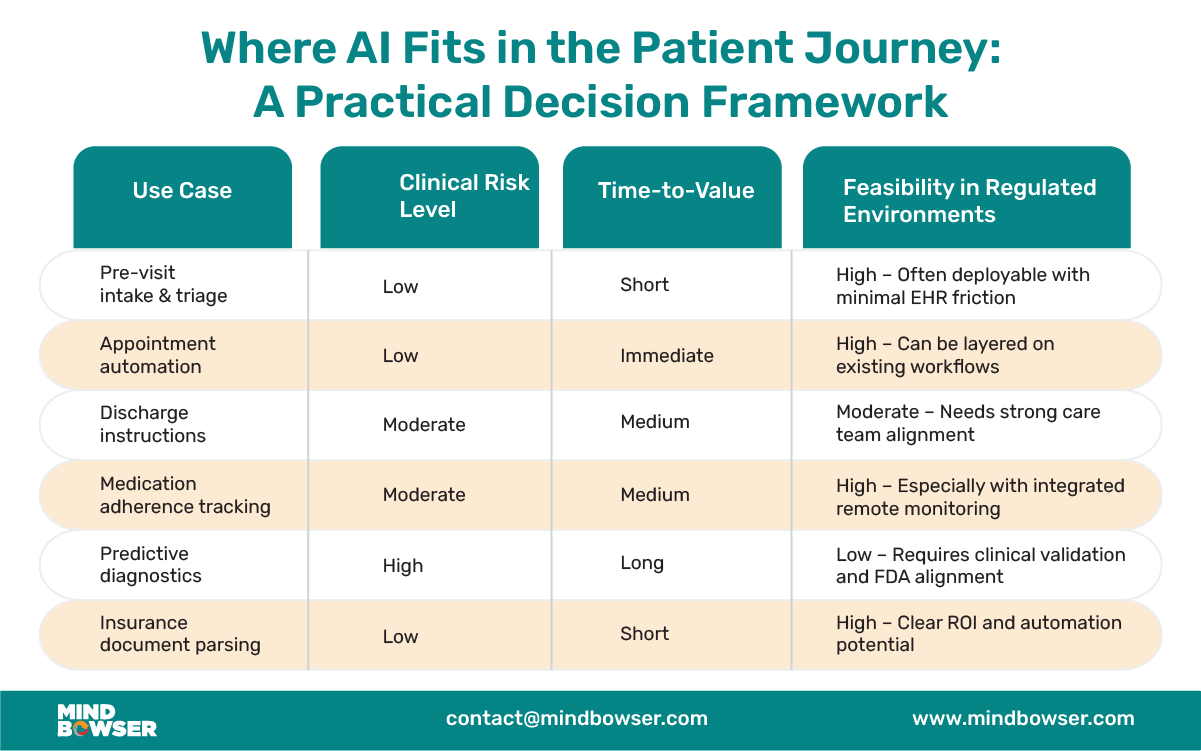 Patient Journey prodct development