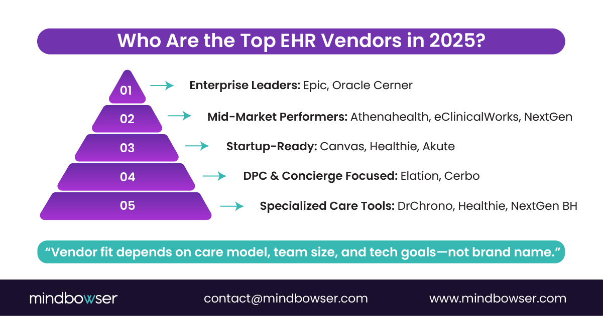 Image of Who Are the Top EHR Vendors in 2025