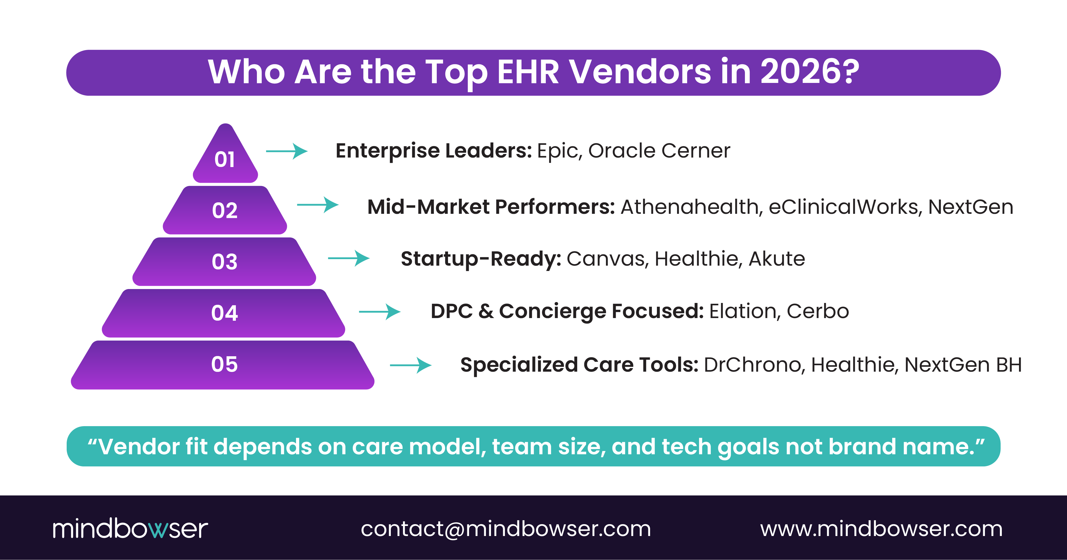Image of Who Are the Top EHR Vendors in 2026