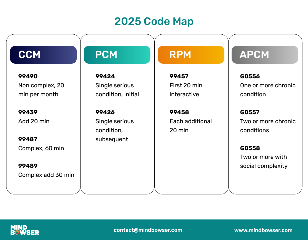 Infographic showing 2025 healthcare billing code families — CCM, PCM, RPM, and APCM — with their CPT and HCPCS codes, time or complexity requirements, and brief descriptions