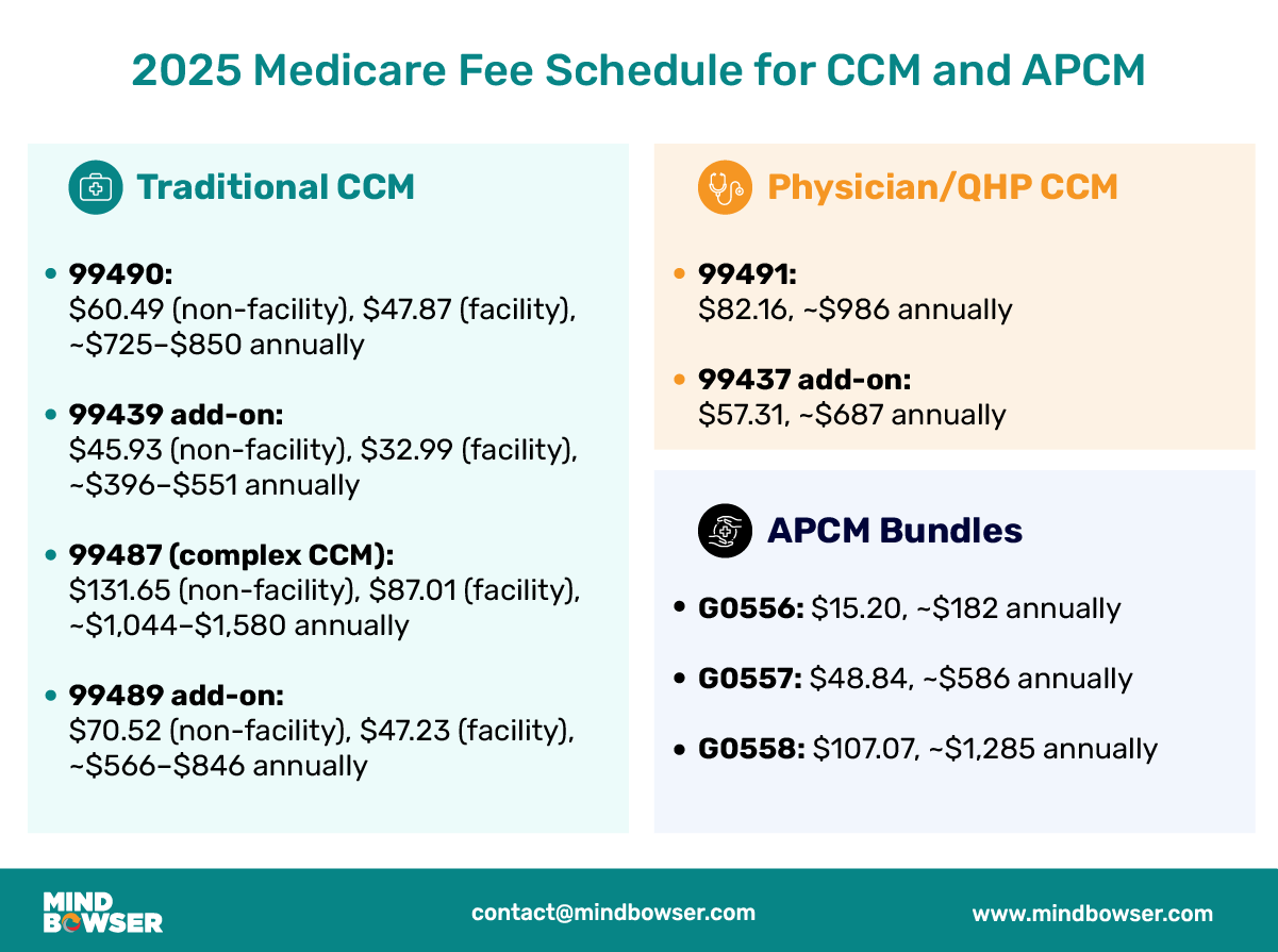 Table showing 2025 Medicare fee schedule reimbursement rates for Chronic Care Management (CCM) and Principal Care Management (PCM) services, including CPT codes and payment amounts.