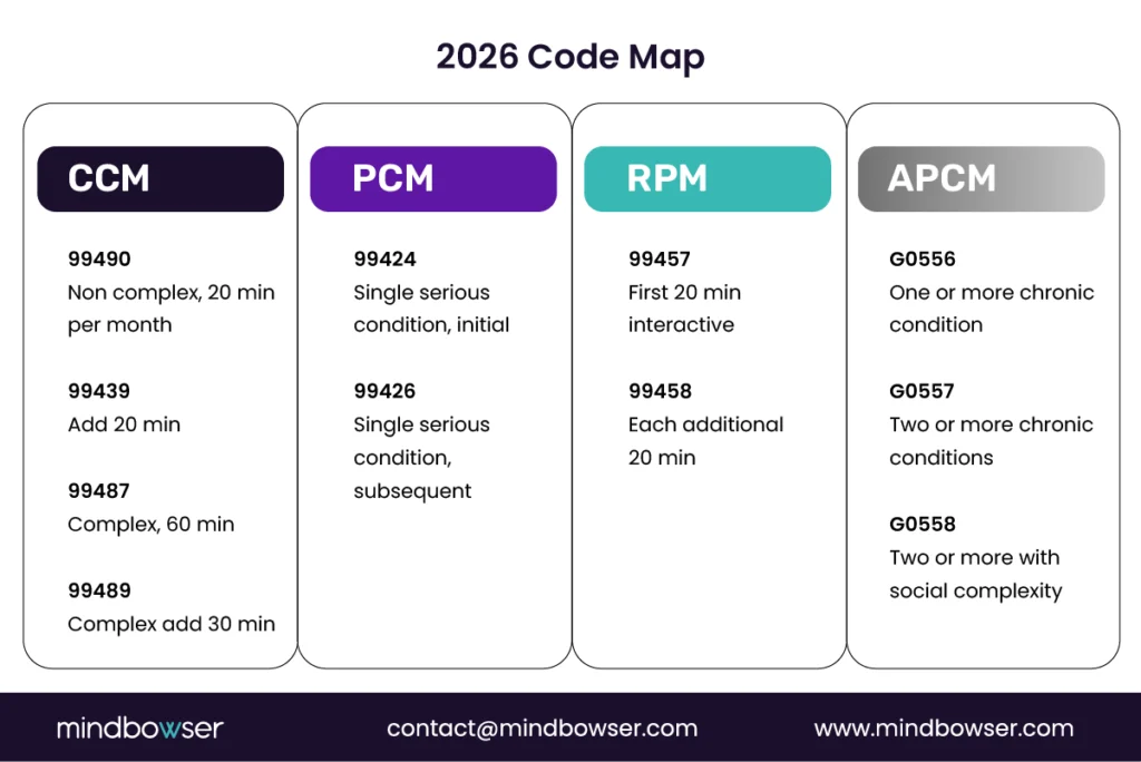 Infographic showing 2026 healthcare billing code families — CCM, PCM, RPM, and APCM — with their CPT and HCPCS codes, time or complexity requirements, and brief descriptions