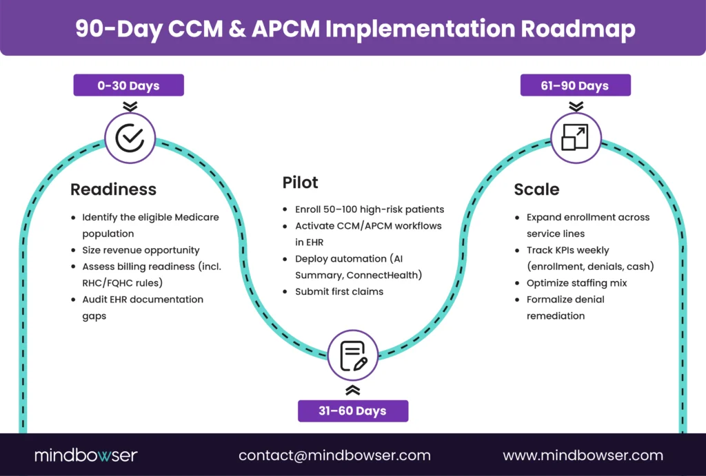 Implementation Roadmap