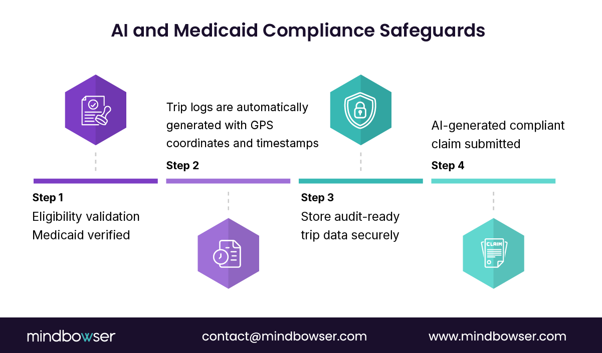 Image of AI and Medicaid Compliance Safeguards
