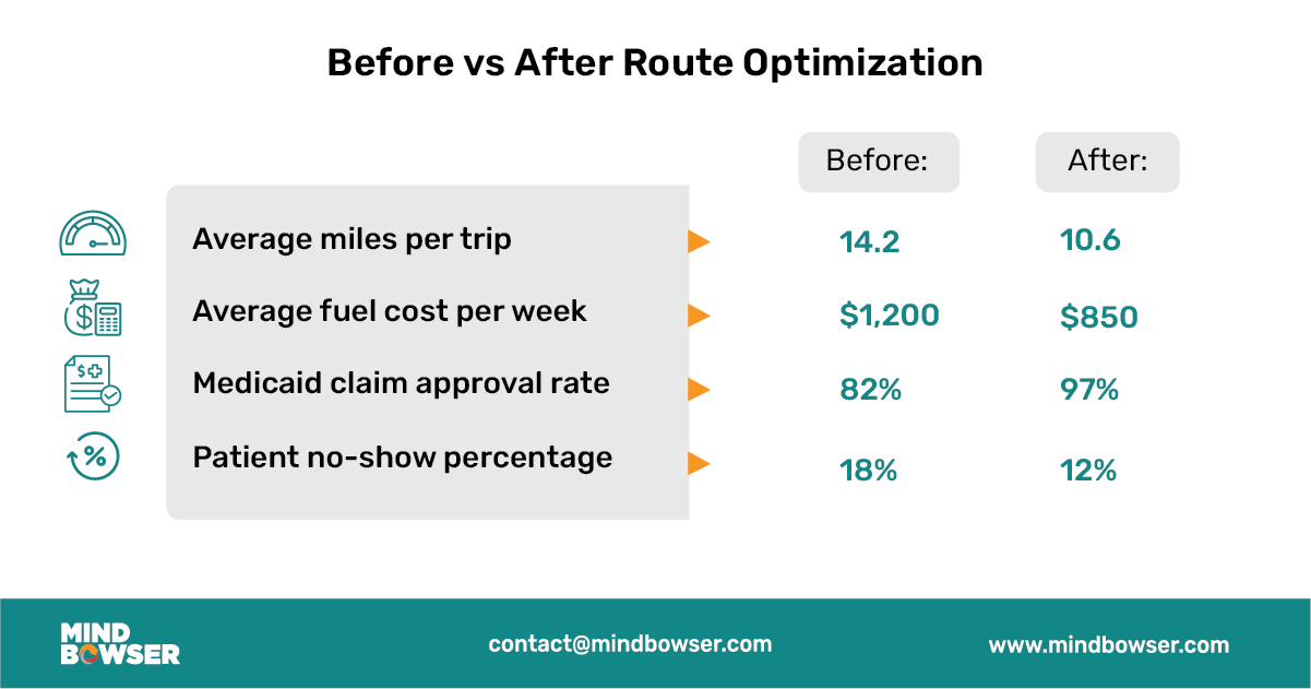 Image of Before vs After Route Optimization