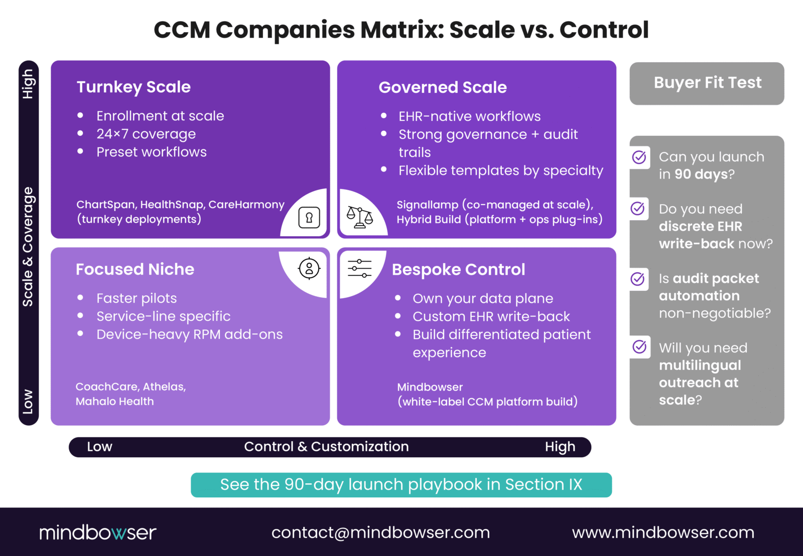 Matrix comparing chronic care management (CCM) solution categories by scale and level of customization. The four quadrants include turnkey scale vendors such as ChartSpan, HealthSnap, and CareHarmony; governed scale platforms like Signallamp and hybrid builds; focused niche solutions including CoachCare, Athelas, and Mahalo Health; and bespoke control approaches such as custom white-label CCM platforms developed by Mindbowser. A buyer fit checklist highlights factors like 90-day launch readiness, EHR write-back, audit automation, and multilingual outreach.