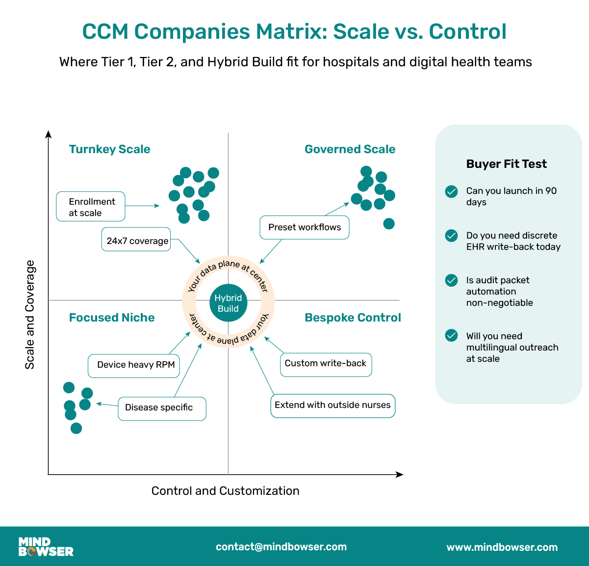 A 2x2 matrix comparing chronic care management (CCM) company models based on scale/coverage (vertical axis) and control/customization (horizontal axis). The quadrants are: Turnkey Scale (enrollment at scale, 24x7 coverage), Governed Scale (preset workflows), Focused Niche (device-heavy RPM, disease-specific), and Bespoke Control (custom write-back, extended with outside nurses). At the center is Hybrid Build, combining flexibility and data integration. On the right, a buyer fit test lists considerations: 90-day launch, EHR write-back needs, audit packet automation, and multilingual outreach at scale.