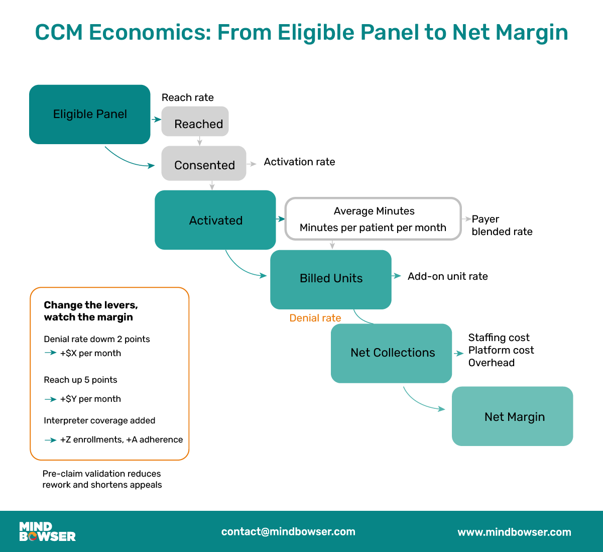 A flowchart illustrating the economics of chronic care management. It shows the progression from an eligible patient panel to net margin. Steps include: Eligible Panel → Reached → Consented → Activated → Billed Units → Net Collections → Net Margin. Key influencing factors include reach rate, activation rate, average minutes per patient, payer blended rate, add-on unit rate, and denial rate. Costs such as staffing, platform, and overhead reduce collections to net margin. A side note highlights levers that can improve margin: reducing denial rate, improving reach, adding interpreter coverage, and pre-claim validation.