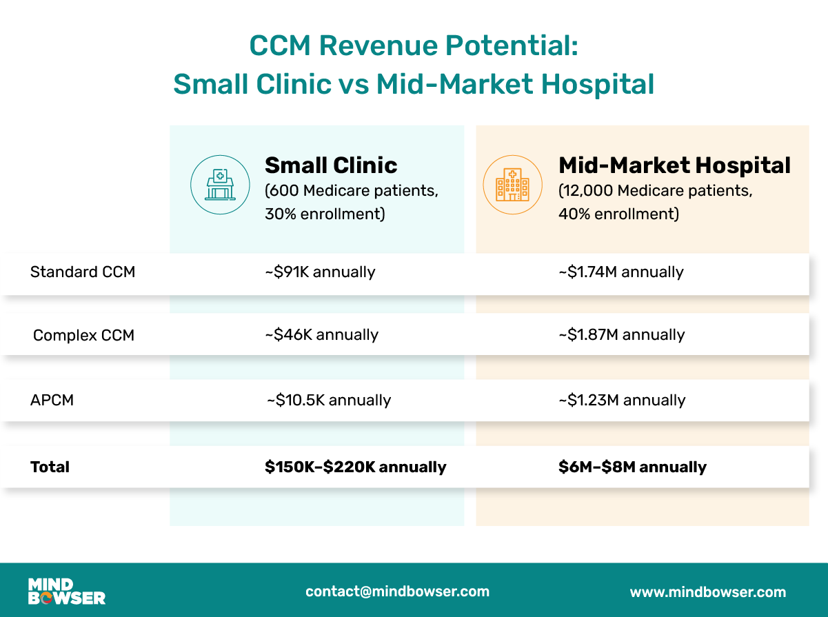 Chart comparing Chronic Care Management (CCM) revenue potential for a small clinic versus a mid-market hospital, showing differences in patient volume, reimbursement, and total earnings.