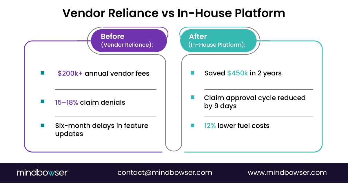 Image of Vendor Reliance vs In-House Platform