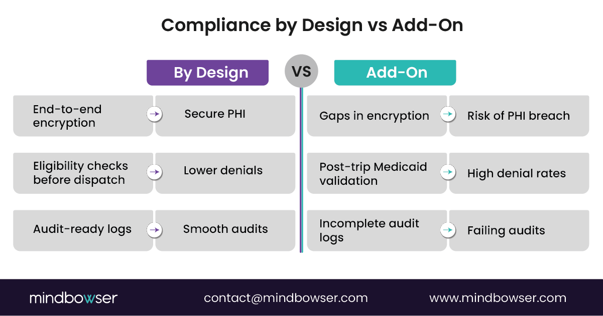 Image of Compliance by Design vs Add-On