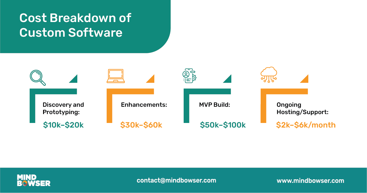 Image of Cost Breakdown of Custom Software