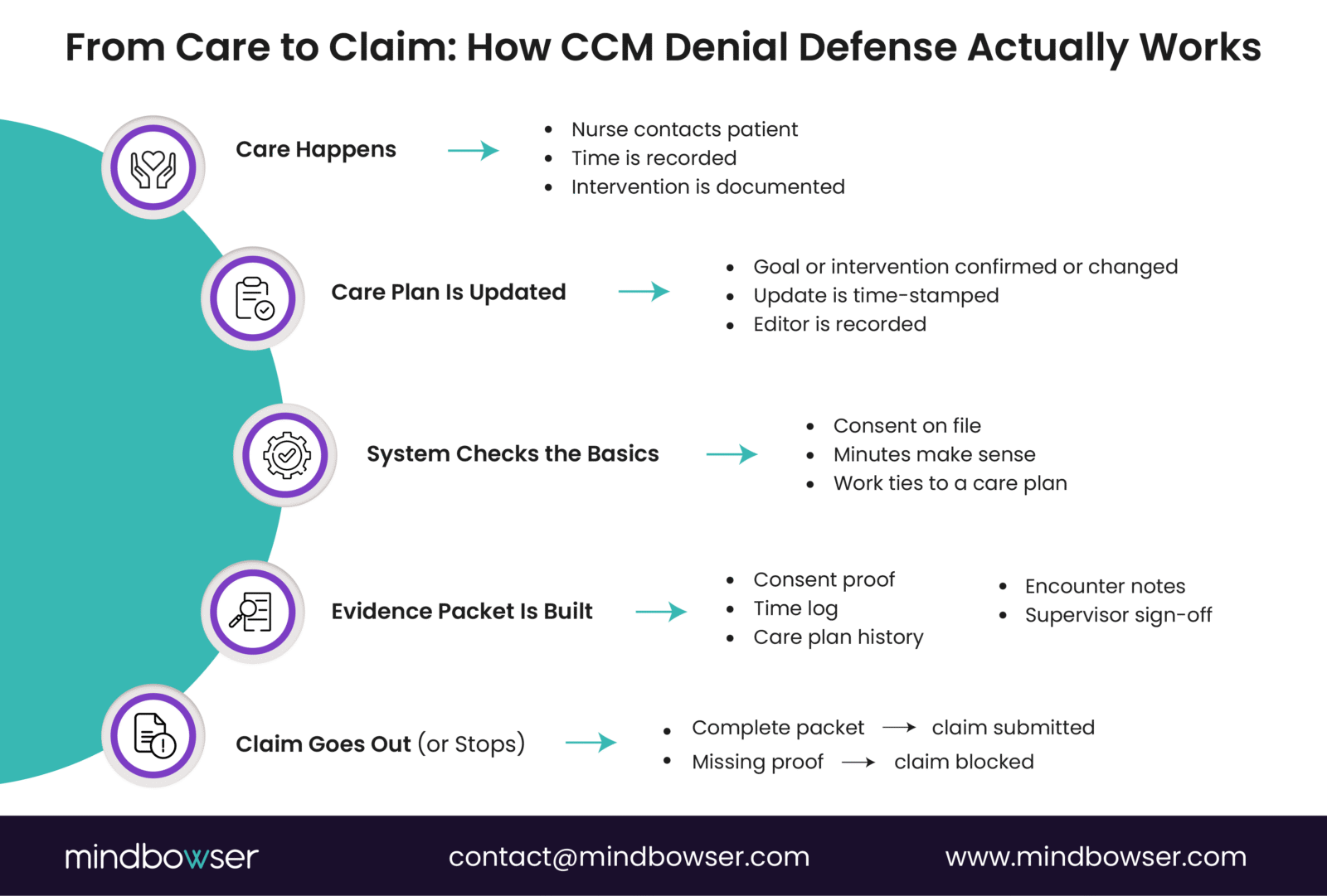 Process diagram illustrating how chronic care management activities translate into compliant claims. Steps include nurse contact with the patient, time recording and intervention documentation, updating the care plan with timestamps and editor tracking, automated system validation of consent and minute requirements, generation of an evidence packet with consent proof, time logs, care plan history and encounter notes, and final claim submission or blocking if documentation is missing.