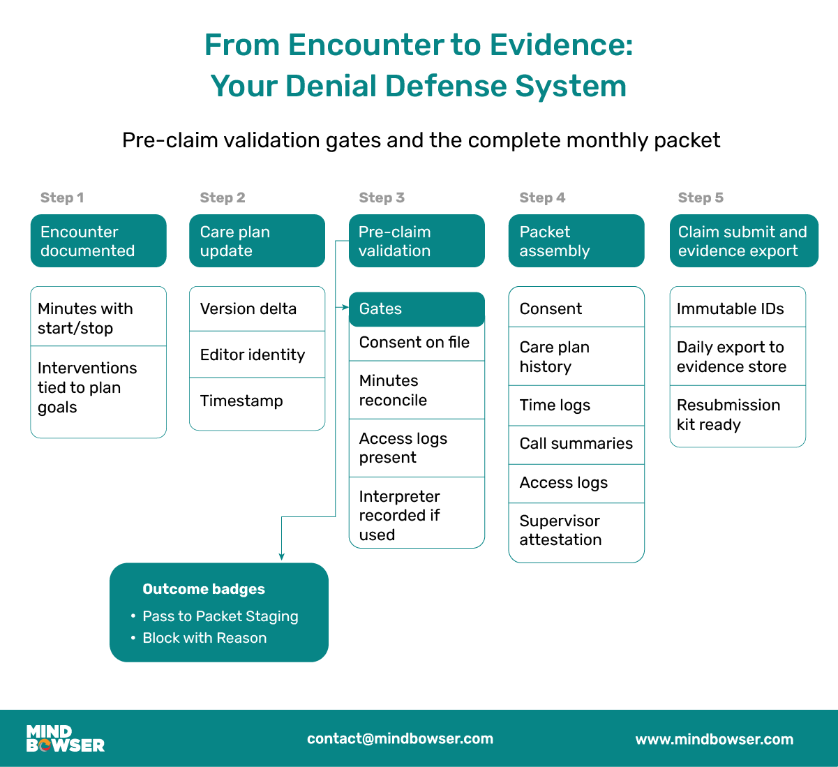 A step-by-step workflow showing the denial defense system in healthcare claims. The process includes: Step 1 – Encounter documented (minutes, interventions tied to goals); Step 2 – Care plan update (version delta, editor identity, timestamp); Step 3 – Pre-claim validation (consent on file, minutes reconciliation, access logs, interpreter if used); Step 4 – Packet assembly (consent, care plan history, time logs, call summaries, access logs, supervisor attestation); Step 5 – Claim submit and evidence export (immutable IDs, daily export to evidence store, resubmission kit ready). Outcome badges indicate whether a case passes to staging or is blocked with reason.