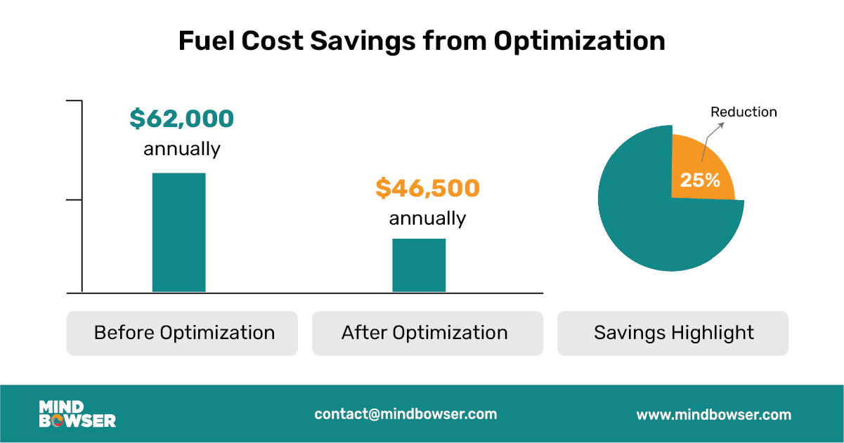 Image of Fuel Cost Savings from Optimization
