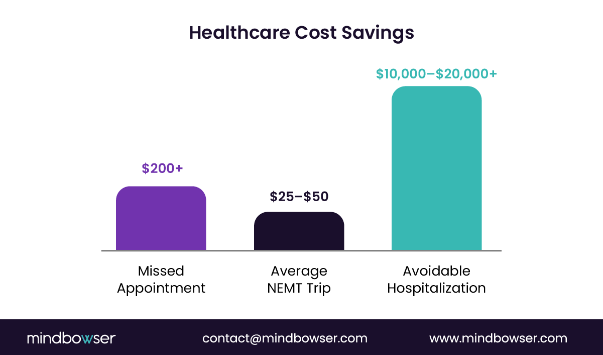 Image of Healthcare Cost Savings