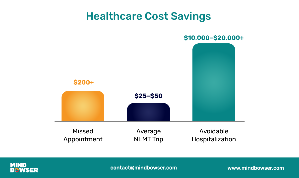 Image of Healthcare Cost Savings