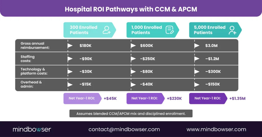  ROI Scale Across Patient Cohorts in CCM/APCM Programs