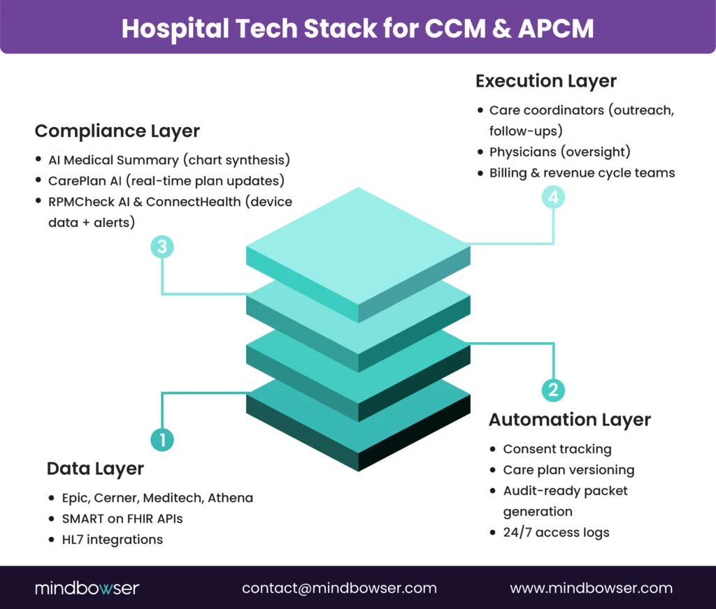 ROI Scale Across Patient Cohorts in CCM/APCM Programs
