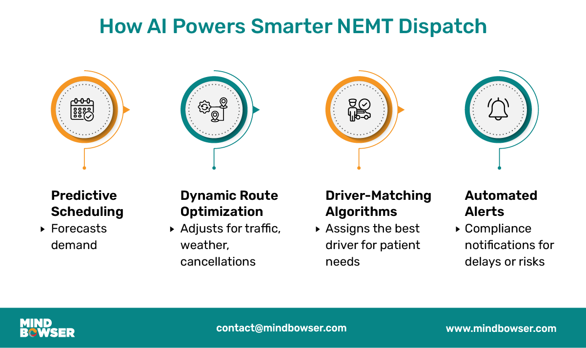 Image of How AI Powers Smarter NEMT Dispatch