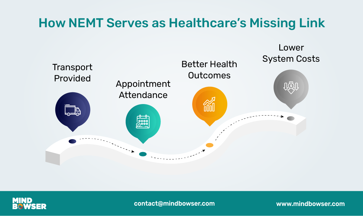 Image of How NEMT Serves as Healthcare’s Missing Link